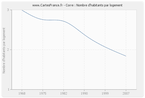 Corre : Nombre d'habitants par logement