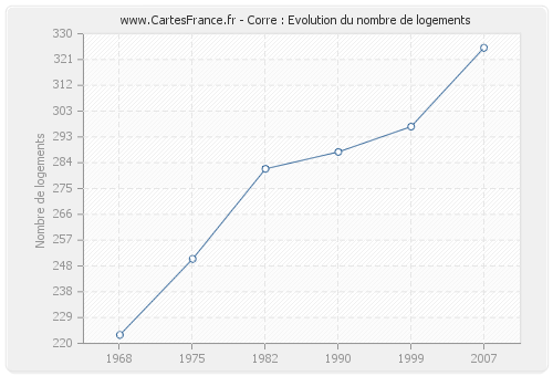 Corre : Evolution du nombre de logements