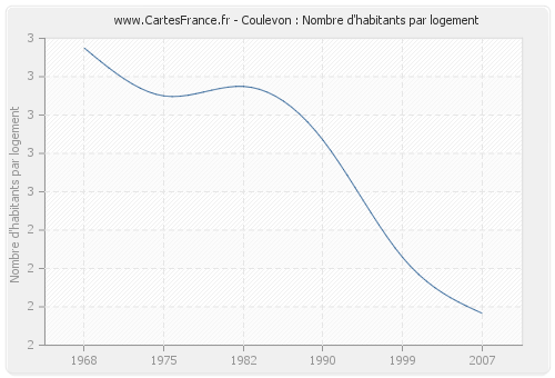 Coulevon : Nombre d'habitants par logement