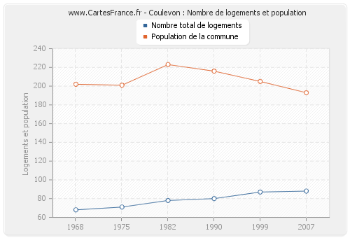 Coulevon : Nombre de logements et population