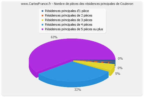 Nombre de pièces des résidences principales de Coulevon