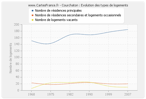 Courchaton : Evolution des types de logements