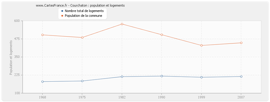 Courchaton : population et logements