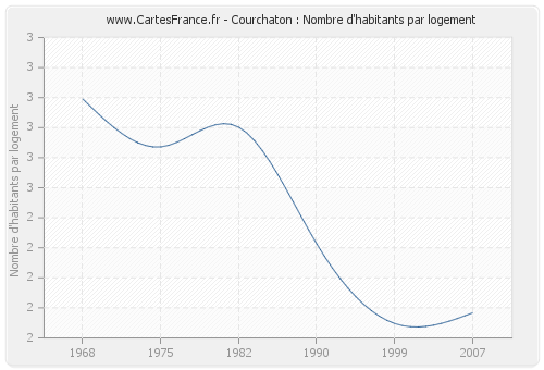 Courchaton : Nombre d'habitants par logement