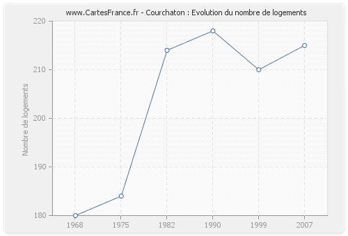 Courchaton : Evolution du nombre de logements