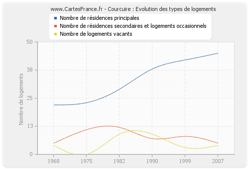 Courcuire : Evolution des types de logements