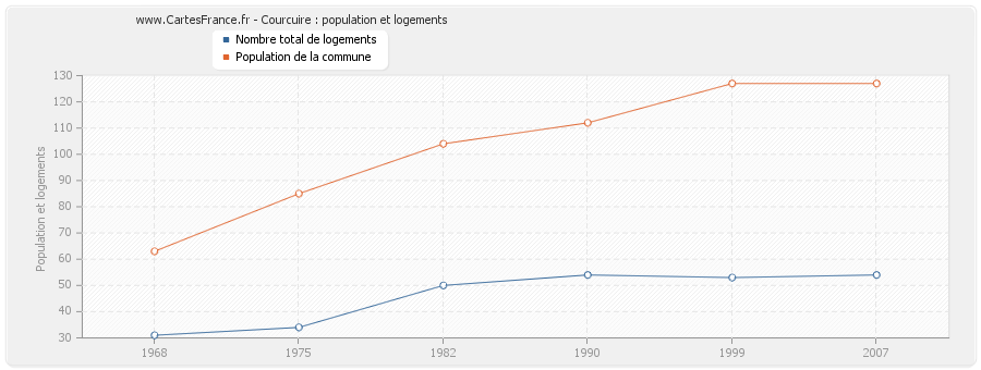 Courcuire : population et logements