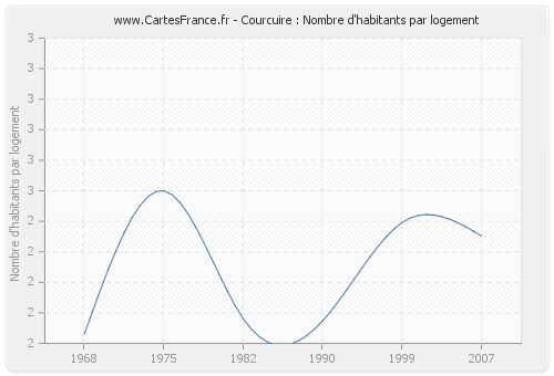 Courcuire : Nombre d'habitants par logement