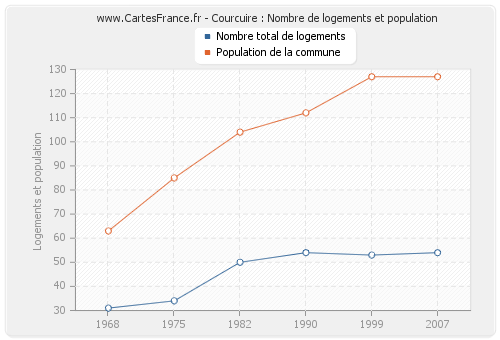 Courcuire : Nombre de logements et population