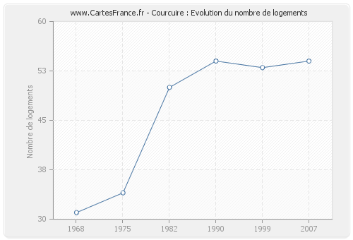 Courcuire : Evolution du nombre de logements