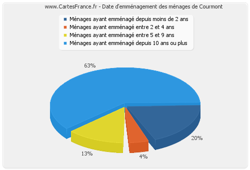 Date d'emménagement des ménages de Courmont