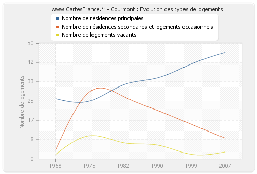 Courmont : Evolution des types de logements