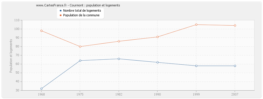 Courmont : population et logements