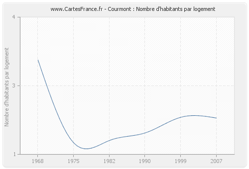 Courmont : Nombre d'habitants par logement