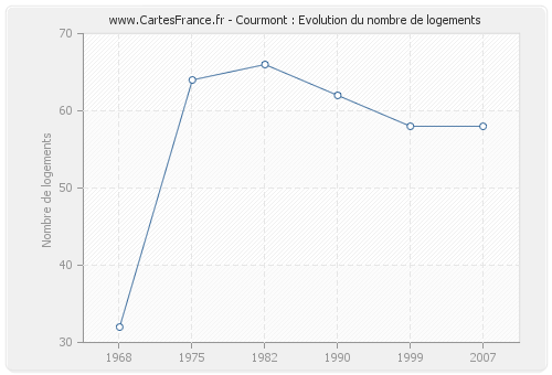 Courmont : Evolution du nombre de logements