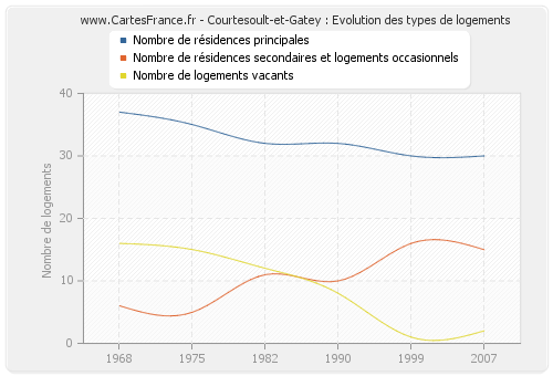 Courtesoult-et-Gatey : Evolution des types de logements