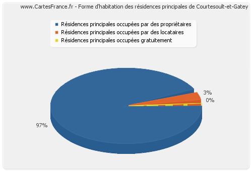 Forme d'habitation des résidences principales de Courtesoult-et-Gatey