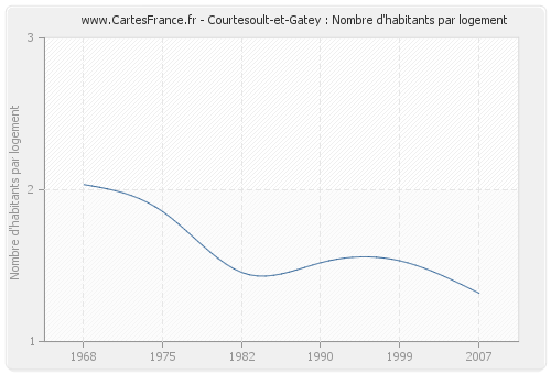 Courtesoult-et-Gatey : Nombre d'habitants par logement