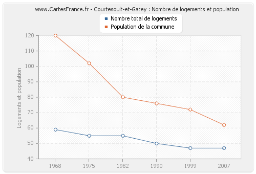 Courtesoult-et-Gatey : Nombre de logements et population