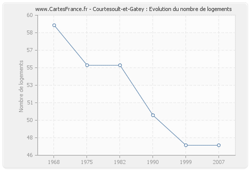 Courtesoult-et-Gatey : Evolution du nombre de logements