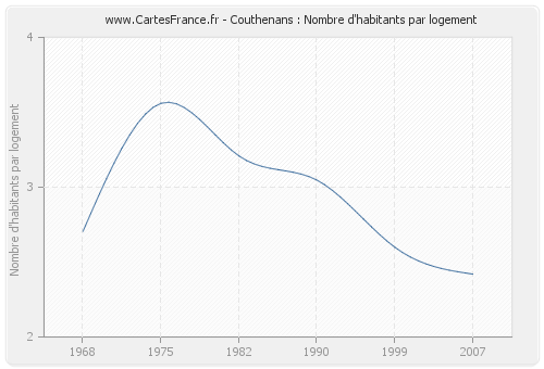 Couthenans : Nombre d'habitants par logement