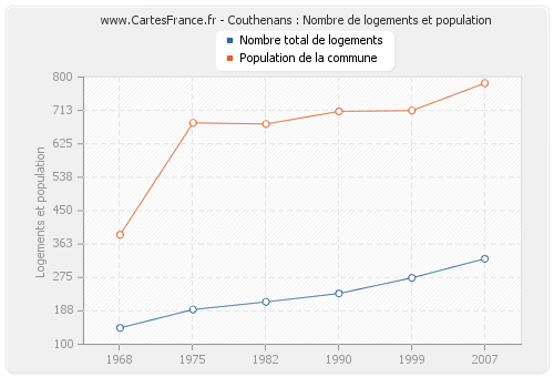 Couthenans : Nombre de logements et population