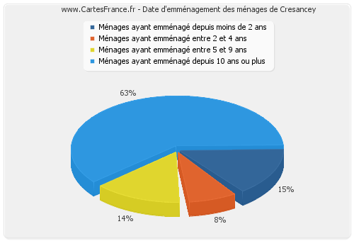 Date d'emménagement des ménages de Cresancey