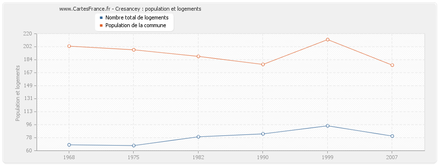 Cresancey : population et logements