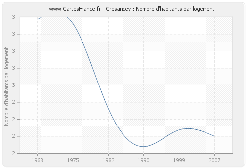 Cresancey : Nombre d'habitants par logement