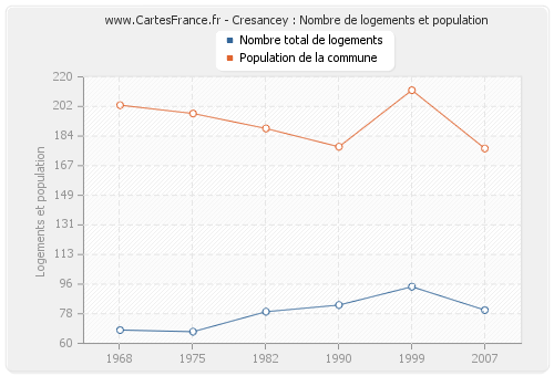 Cresancey : Nombre de logements et population