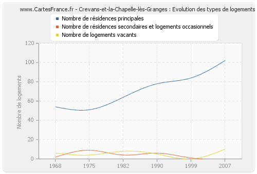 Crevans-et-la-Chapelle-lès-Granges : Evolution des types de logements