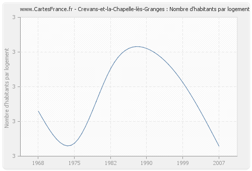 Crevans-et-la-Chapelle-lès-Granges : Nombre d'habitants par logement