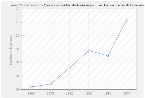 Crevans-et-la-Chapelle-lès-Granges : Evolution du nombre de logements