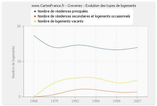 Creveney : Evolution des types de logements