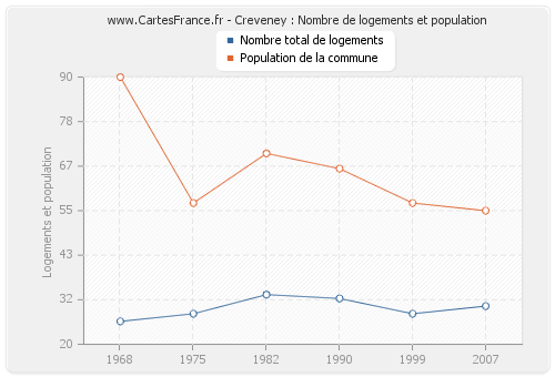 Creveney : Nombre de logements et population