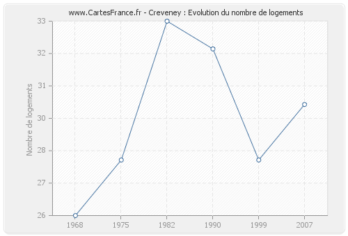 Creveney : Evolution du nombre de logements