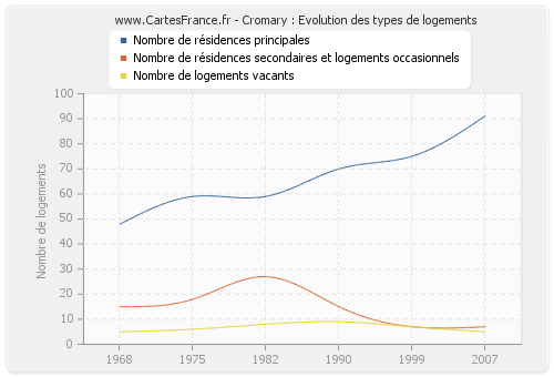 Cromary : Evolution des types de logements