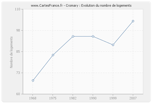 Cromary : Evolution du nombre de logements