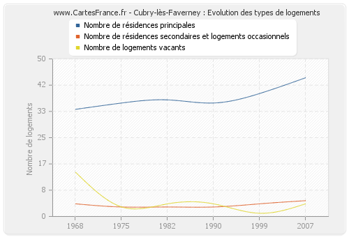 Cubry-lès-Faverney : Evolution des types de logements