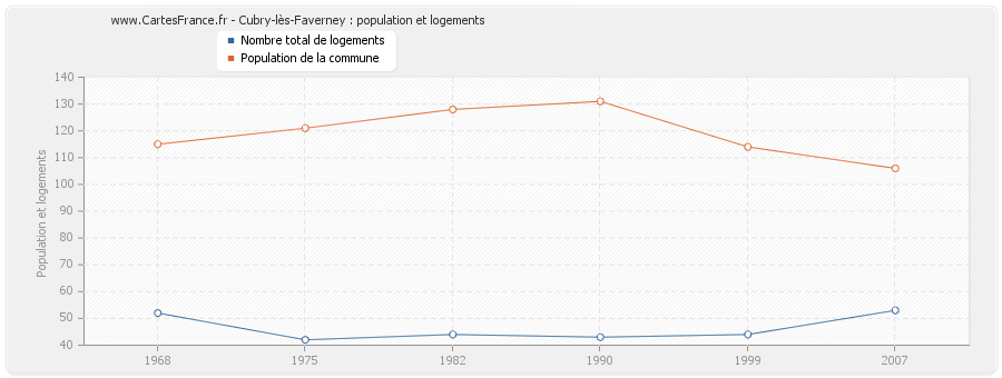 Cubry-lès-Faverney : population et logements