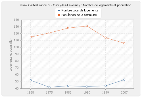 Cubry-lès-Faverney : Nombre de logements et population