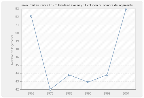 Cubry-lès-Faverney : Evolution du nombre de logements