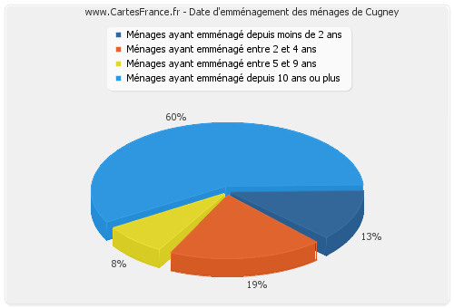 Date d'emménagement des ménages de Cugney