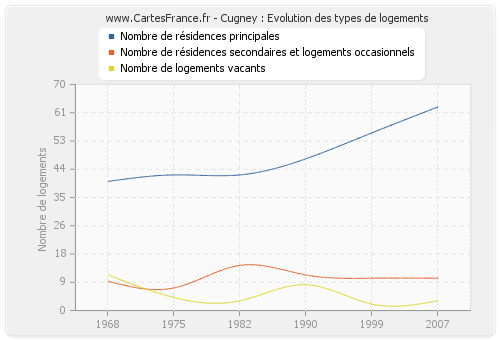 Cugney : Evolution des types de logements