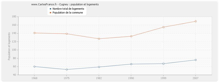 Cugney : population et logements