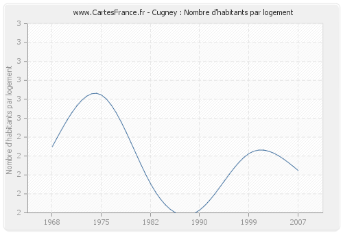 Cugney : Nombre d'habitants par logement