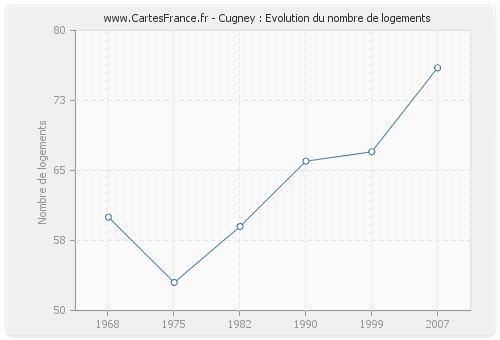 Cugney : Evolution du nombre de logements