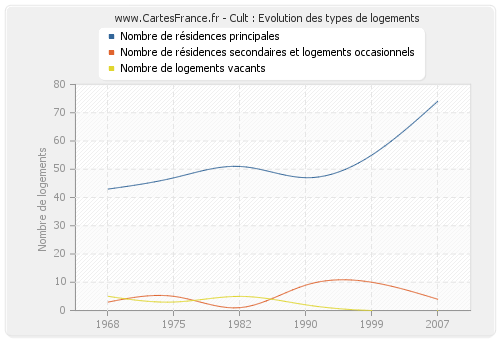 Cult : Evolution des types de logements