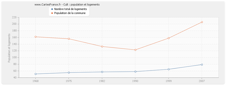 Cult : population et logements