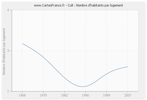 Cult : Nombre d'habitants par logement